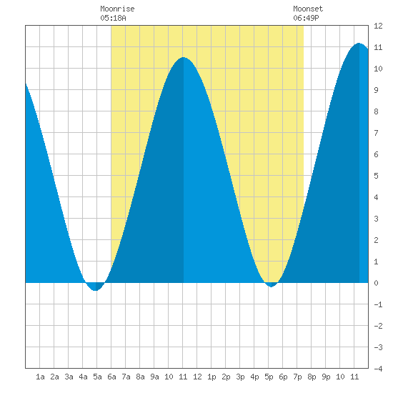 Mystic River tide chart for Thursday, April 16, 2026
