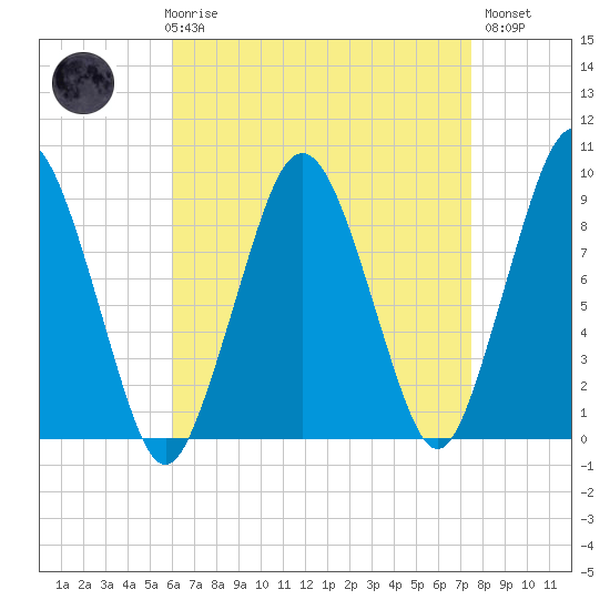Mystic River tide chart for Friday, April 17, 2026