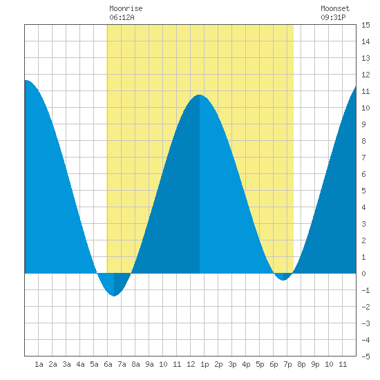 Mystic River tide chart for Saturday, April 18, 2026
