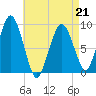 Mystic River tide chart for Tuesday, April 21, 2026