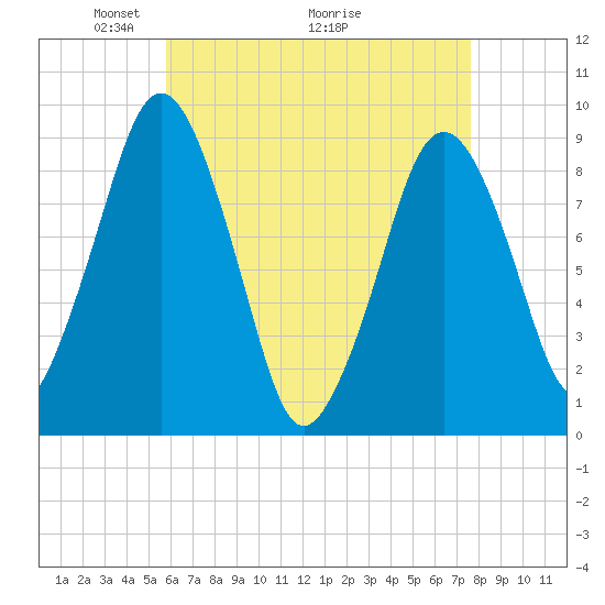 Mystic River tide chart for Friday, April 24, 2026