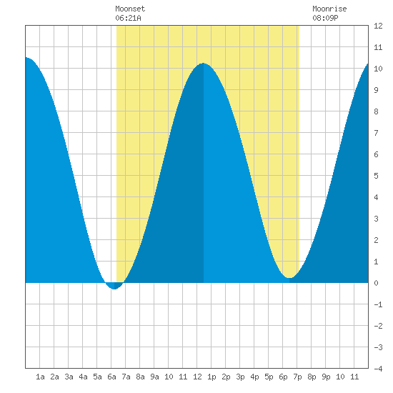 Mystic River tide chart for Thursday, April 2, 2026
