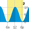 Mystic River tide chart for Thursday, April 2, 2026
