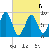 Mystic River tide chart for Monday, April 6, 2026