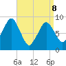Mystic River tide chart for Wednesday, April 8, 2026