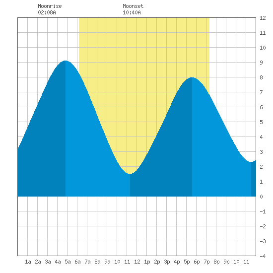 Mystic River tide chart for Thursday, April 9, 2026
