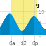 Mystic River tide chart for Thursday, April 9, 2026