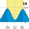 Mystic River tide chart for Sunday, May 10, 2026