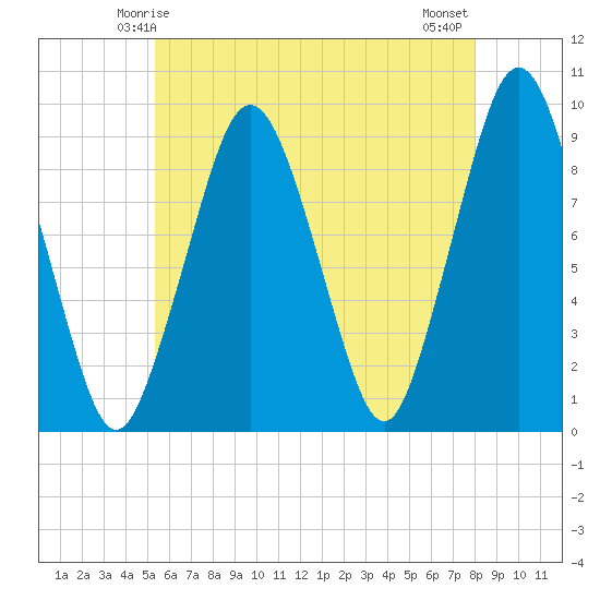 Mystic River tide chart for Thursday, May 14, 2026