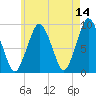Mystic River tide chart for Thursday, May 14, 2026