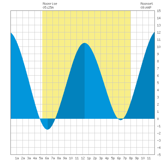 Mystic River tide chart for Sunday, May 17, 2026