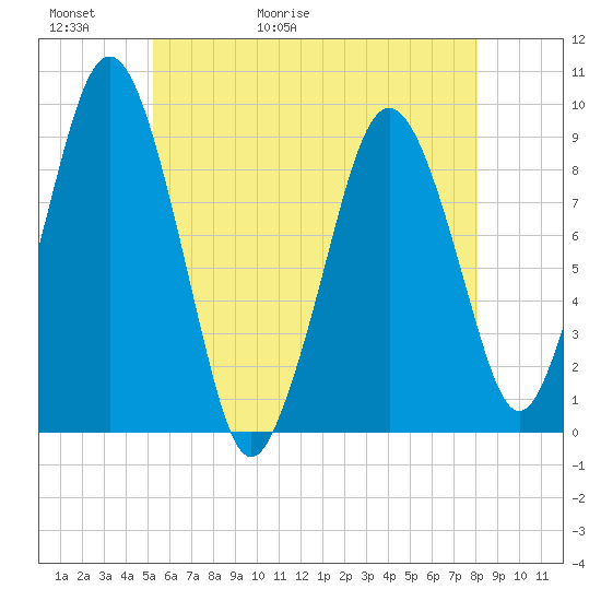 Mystic River tide chart for Thursday, May 21, 2026