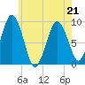 Mystic River tide chart for Thursday, May 21, 2026