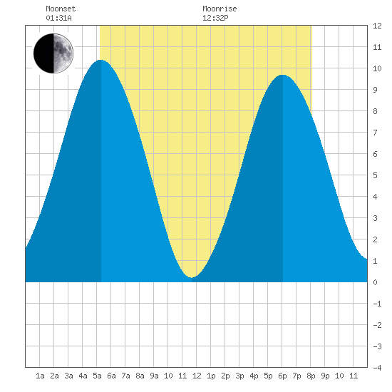 Mystic River tide chart for Saturday, May 23, 2026