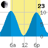 Mystic River tide chart for Saturday, May 23, 2026