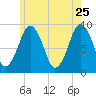 Mystic River tide chart for Monday, May 25, 2026