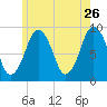 Mystic River tide chart for Tuesday, May 26, 2026