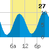 Mystic River tide chart for Wednesday, May 27, 2026