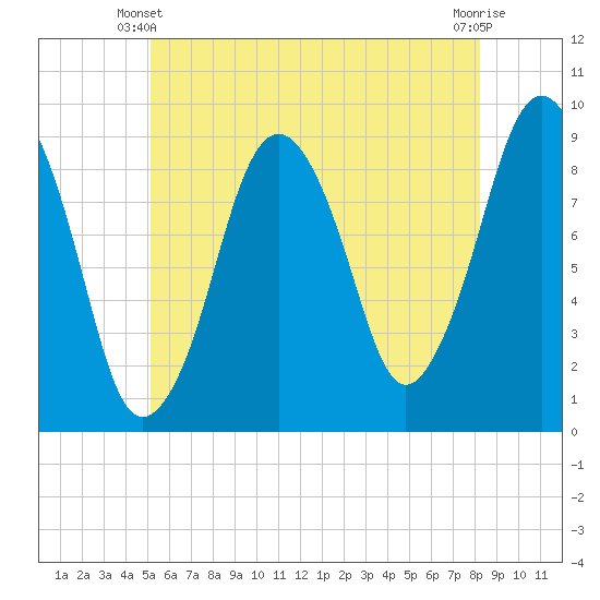 Mystic River tide chart for Friday, May 29, 2026