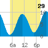Mystic River tide chart for Friday, May 29, 2026