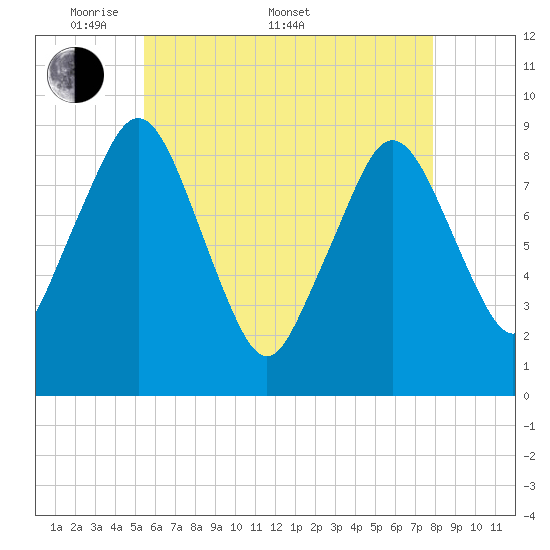 Mystic River tide chart for Saturday, May 9, 2026