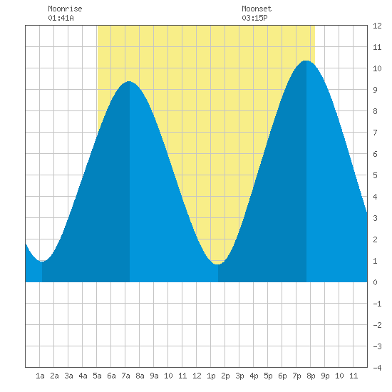 Mystic River tide chart for Wednesday, June 10, 2026
