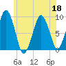 Mystic River tide chart for Thursday, June 18, 2026