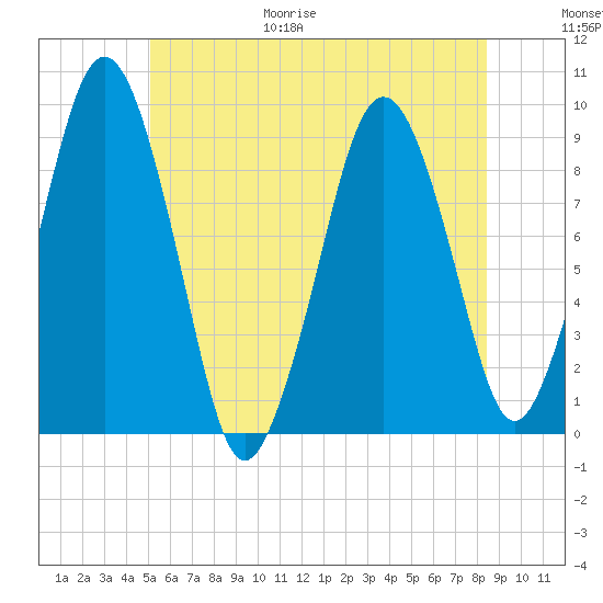 Mystic River tide chart for Friday, June 19, 2026