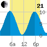 Mystic River tide chart for Sunday, June 21, 2026