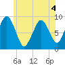 Mystic River tide chart for Thursday, June 4, 2026