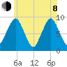 Mystic River tide chart for Monday, June 8, 2026
