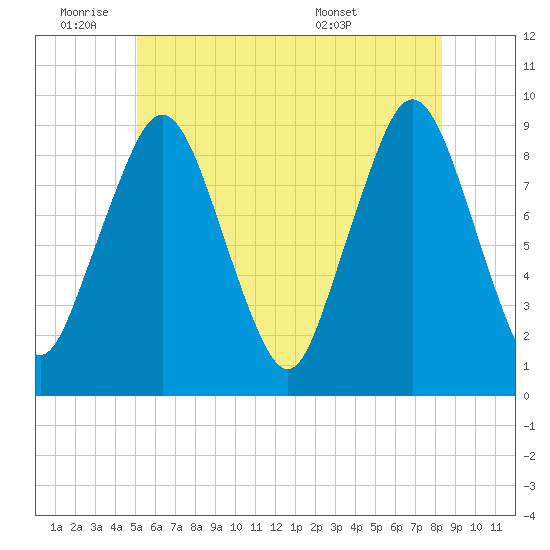 Mystic River tide chart for Tuesday, June 9, 2026