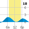 Oyster Bay tide chart for Sunday, January 10, 2021
