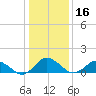 Oyster Bay tide chart for Saturday, January 16, 2021
