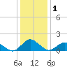 Oyster Bay tide chart for Friday, January 1, 2021