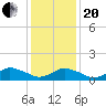Oyster Bay tide chart for Wednesday, January 20, 2021