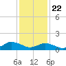 Oyster Bay tide chart for Friday, January 22, 2021