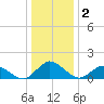 Oyster Bay tide chart for Saturday, January 2, 2021