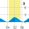 Oyster Bay tide chart for Sunday, January 3, 2021