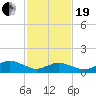 Oyster Bay tide chart for Friday, February 19, 2021