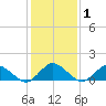 Oyster Bay tide chart for Monday, February 1, 2021