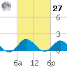 Oyster Bay tide chart for Saturday, February 27, 2021