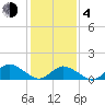 Oyster Bay tide chart for Thursday, February 4, 2021