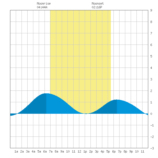 Oyster Bay tide chart for Monday, February 8, 2021