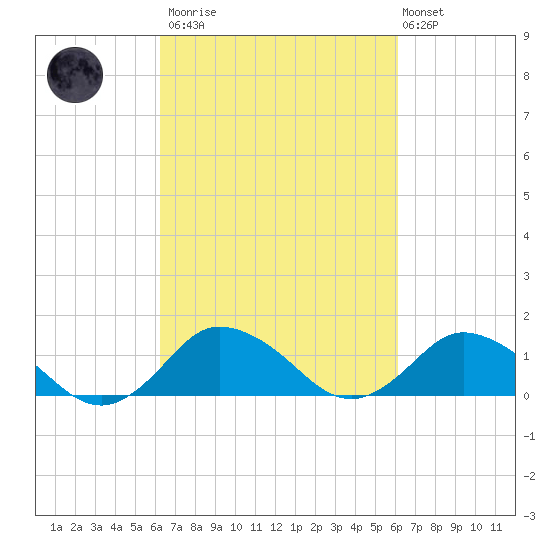 Oyster Bay tide chart for Saturday, March 13, 2021