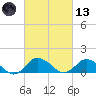 Oyster Bay tide chart for Saturday, March 13, 2021