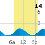 Oyster Bay tide chart for Sunday, March 14, 2021