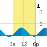 Oyster Bay tide chart for Monday, March 1, 2021