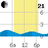 Oyster Bay tide chart for Sunday, March 21, 2021