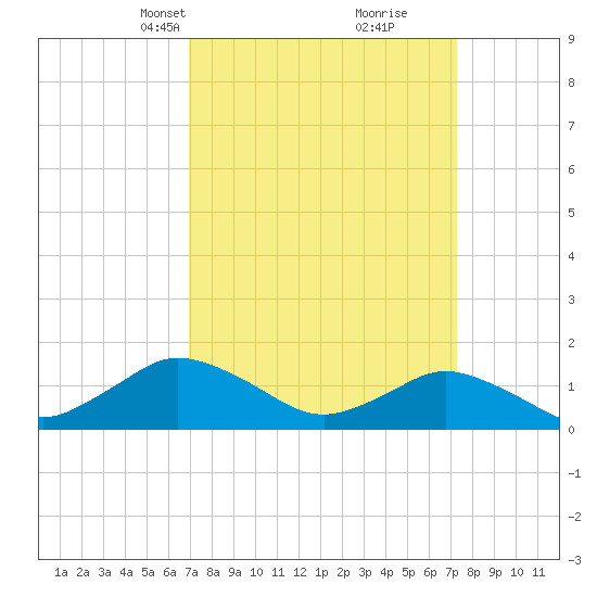 Oyster Bay tide chart for Wednesday, March 24, 2021